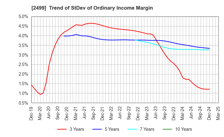 2499 NIHONWASOU HOLDINGS,INC.: Trend of StDev of Ordinary Income Margin