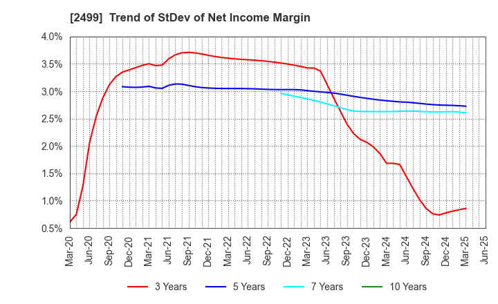 2499 NIHONWASOU HOLDINGS,INC.: Trend of StDev of Net Income Margin