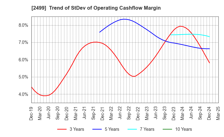 2499 NIHONWASOU HOLDINGS,INC.: Trend of StDev of Operating Cashflow Margin