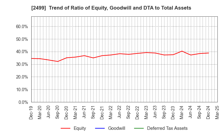 2499 NIHONWASOU HOLDINGS,INC.: Trend of Ratio of Equity, Goodwill and DTA to Total Assets