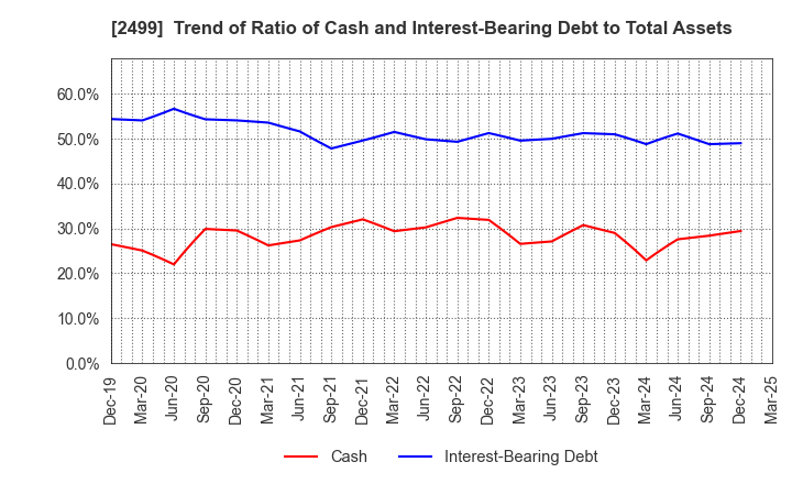2499 NIHONWASOU HOLDINGS,INC.: Trend of Ratio of Cash and Interest-Bearing Debt to Total Assets