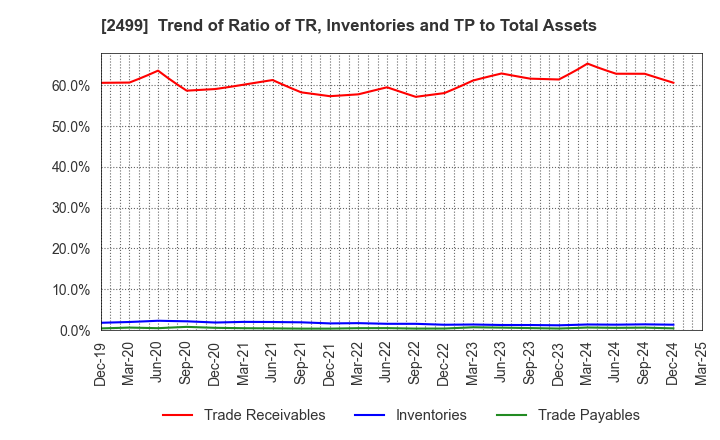 2499 NIHONWASOU HOLDINGS,INC.: Trend of Ratio of TR, Inventories and TP to Total Assets
