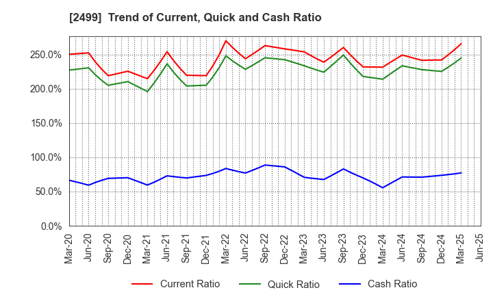 2499 NIHONWASOU HOLDINGS,INC.: Trend of Current, Quick and Cash Ratio