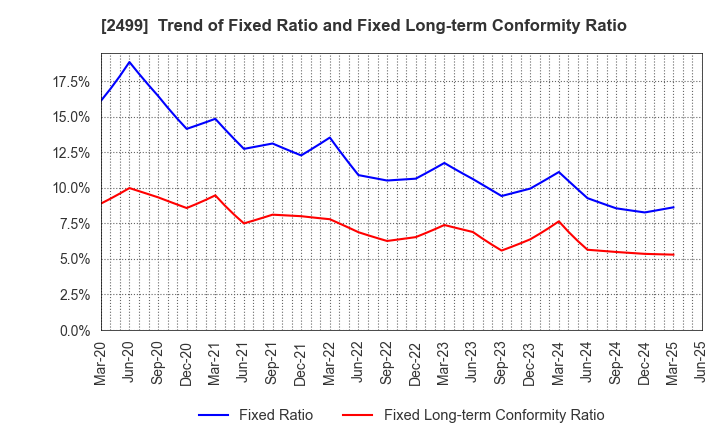 2499 NIHONWASOU HOLDINGS,INC.: Trend of Fixed Ratio and Fixed Long-term Conformity Ratio