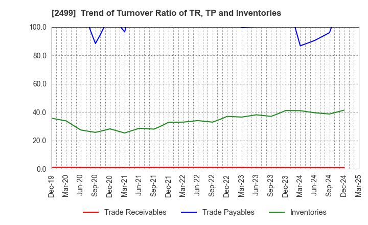 2499 NIHONWASOU HOLDINGS,INC.: Trend of Turnover Ratio of TR, TP and Inventories