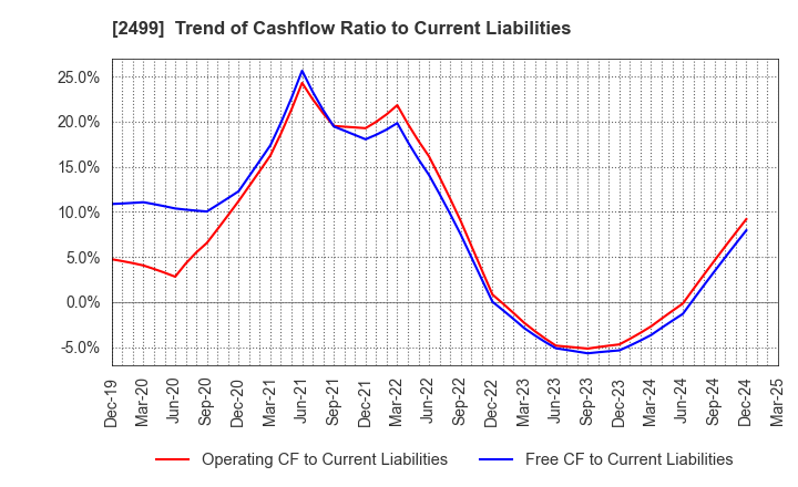 2499 NIHONWASOU HOLDINGS,INC.: Trend of Cashflow Ratio to Current Liabilities