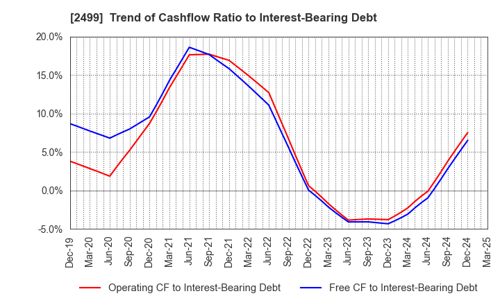 2499 NIHONWASOU HOLDINGS,INC.: Trend of Cashflow Ratio to Interest-Bearing Debt