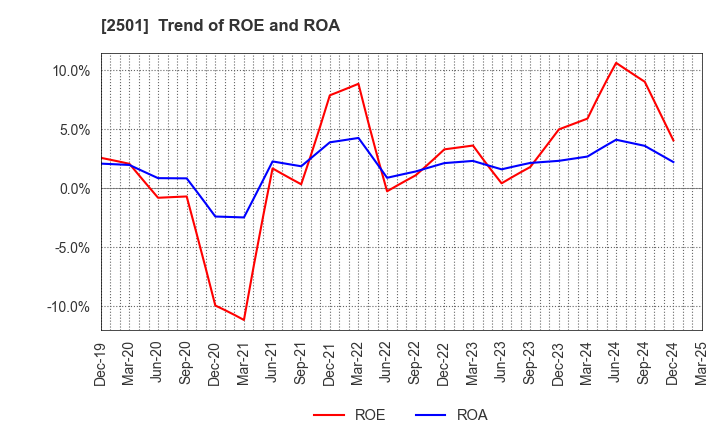 2501 SAPPORO HOLDINGS LIMITED: Trend of ROE and ROA