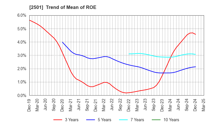 2501 SAPPORO HOLDINGS LIMITED: Trend of Mean of ROE