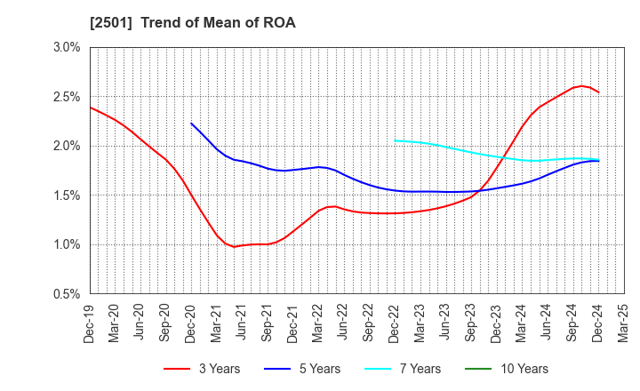 2501 SAPPORO HOLDINGS LIMITED: Trend of Mean of ROA