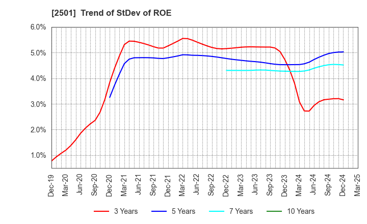 2501 SAPPORO HOLDINGS LIMITED: Trend of StDev of ROE