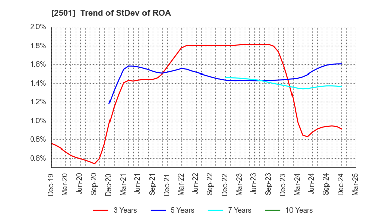 2501 SAPPORO HOLDINGS LIMITED: Trend of StDev of ROA