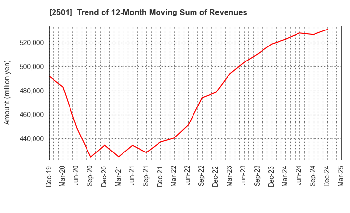 2501 SAPPORO HOLDINGS LIMITED: Trend of 12-Month Moving Sum of Revenues