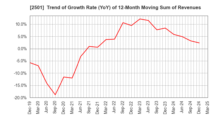 2501 SAPPORO HOLDINGS LIMITED: Trend of Growth Rate (YoY) of 12-Month Moving Sum of Revenues