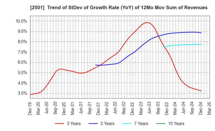 2501 SAPPORO HOLDINGS LIMITED: Trend of StDev of Growth Rate (YoY) of 12Mo Mov Sum of Revenues