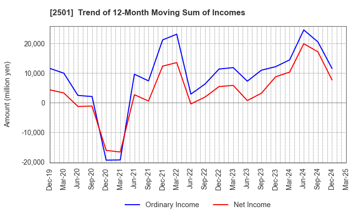 2501 SAPPORO HOLDINGS LIMITED: Trend of 12-Month Moving Sum of Incomes