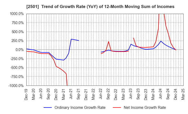 2501 SAPPORO HOLDINGS LIMITED: Trend of Growth Rate (YoY) of 12-Month Moving Sum of Incomes