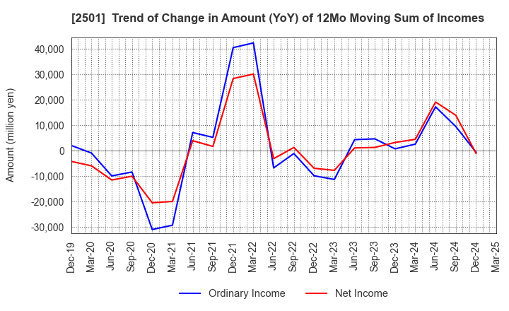 2501 SAPPORO HOLDINGS LIMITED: Trend of Change in Amount (YoY) of 12Mo Moving Sum of Incomes