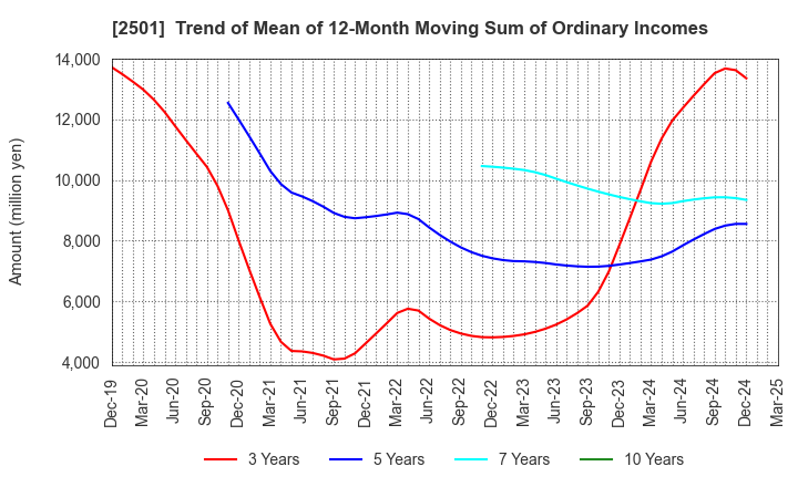 2501 SAPPORO HOLDINGS LIMITED: Trend of Mean of 12-Month Moving Sum of Ordinary Incomes