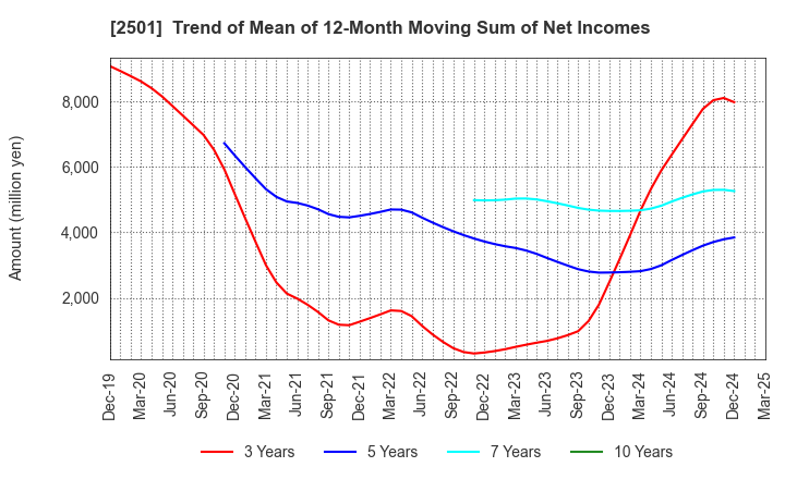 2501 SAPPORO HOLDINGS LIMITED: Trend of Mean of 12-Month Moving Sum of Net Incomes