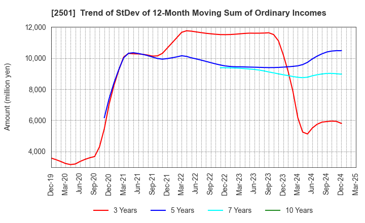 2501 SAPPORO HOLDINGS LIMITED: Trend of StDev of 12-Month Moving Sum of Ordinary Incomes