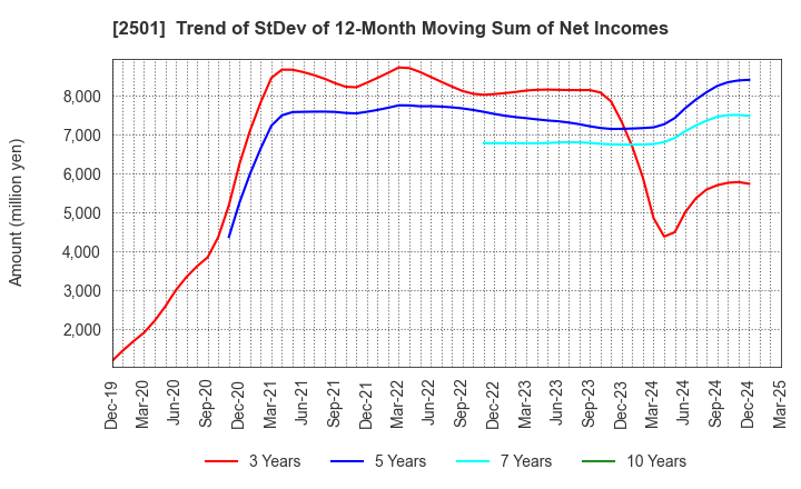 2501 SAPPORO HOLDINGS LIMITED: Trend of StDev of 12-Month Moving Sum of Net Incomes