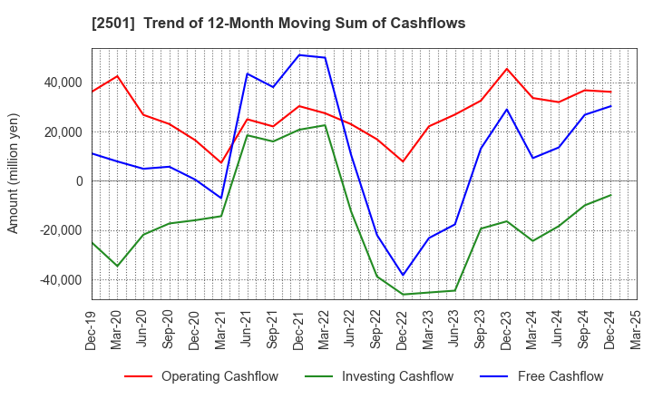 2501 SAPPORO HOLDINGS LIMITED: Trend of 12-Month Moving Sum of Cashflows