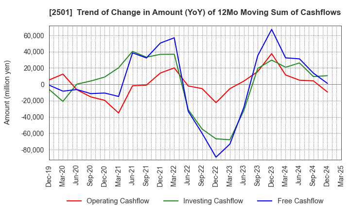 2501 SAPPORO HOLDINGS LIMITED: Trend of Change in Amount (YoY) of 12Mo Moving Sum of Cashflows