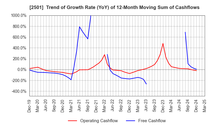 2501 SAPPORO HOLDINGS LIMITED: Trend of Growth Rate (YoY) of 12-Month Moving Sum of Cashflows