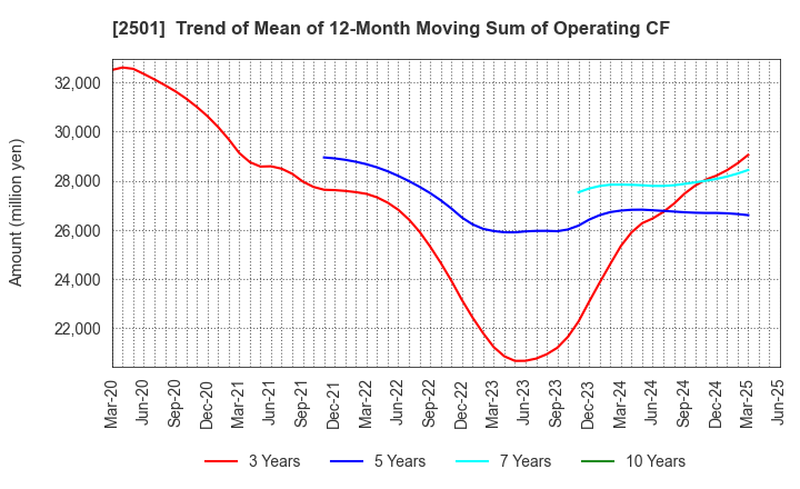 2501 SAPPORO HOLDINGS LIMITED: Trend of Mean of 12-Month Moving Sum of Operating CF