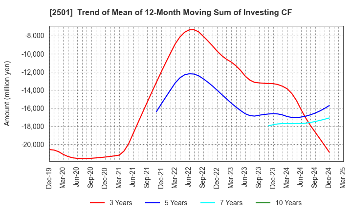 2501 SAPPORO HOLDINGS LIMITED: Trend of Mean of 12-Month Moving Sum of Investing CF