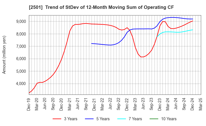 2501 SAPPORO HOLDINGS LIMITED: Trend of StDev of 12-Month Moving Sum of Operating CF