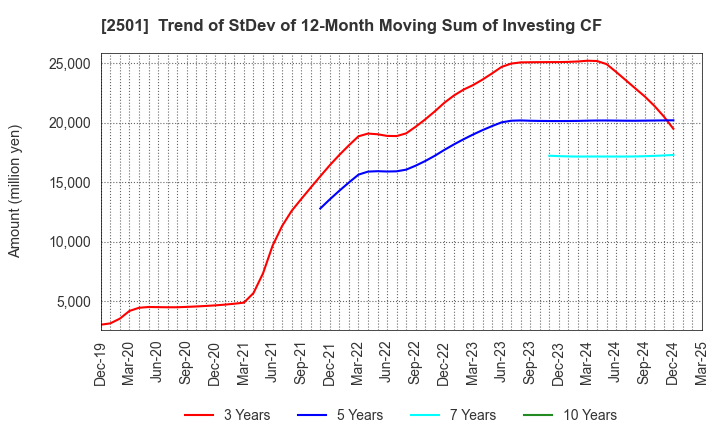 2501 SAPPORO HOLDINGS LIMITED: Trend of StDev of 12-Month Moving Sum of Investing CF