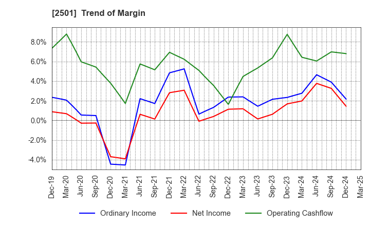 2501 SAPPORO HOLDINGS LIMITED: Trend of Margin