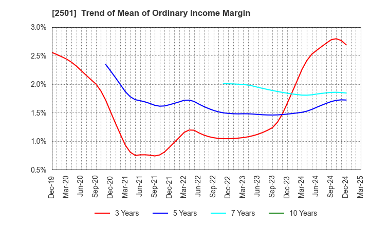 2501 SAPPORO HOLDINGS LIMITED: Trend of Mean of Ordinary Income Margin