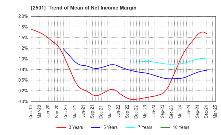 2501 SAPPORO HOLDINGS LIMITED: Trend of Mean of Net Income Margin