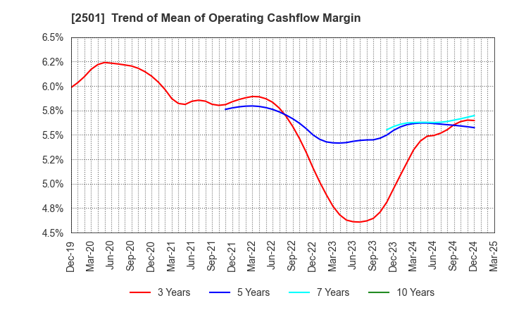 2501 SAPPORO HOLDINGS LIMITED: Trend of Mean of Operating Cashflow Margin