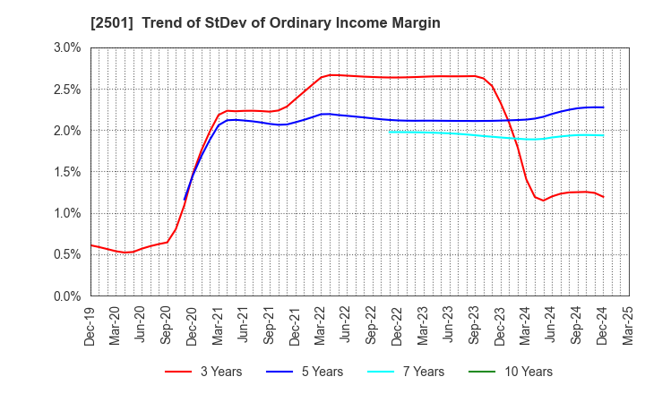 2501 SAPPORO HOLDINGS LIMITED: Trend of StDev of Ordinary Income Margin