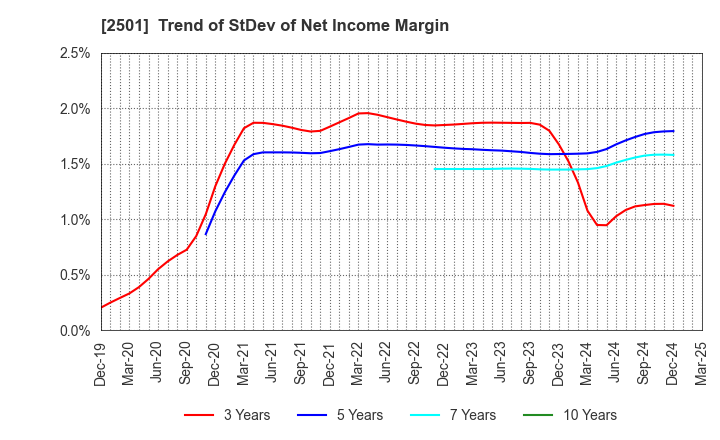 2501 SAPPORO HOLDINGS LIMITED: Trend of StDev of Net Income Margin