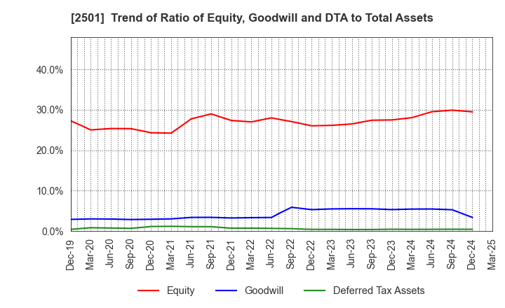 2501 SAPPORO HOLDINGS LIMITED: Trend of Ratio of Equity, Goodwill and DTA to Total Assets