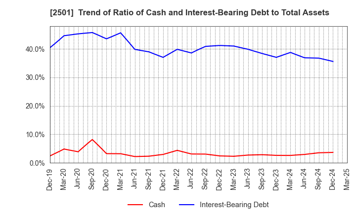 2501 SAPPORO HOLDINGS LIMITED: Trend of Ratio of Cash and Interest-Bearing Debt to Total Assets