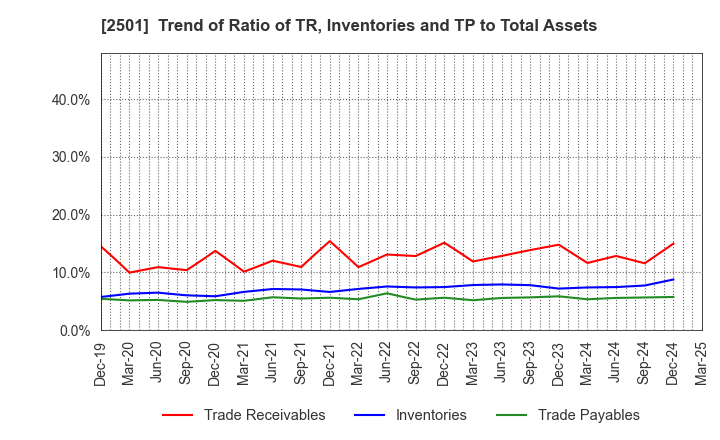 2501 SAPPORO HOLDINGS LIMITED: Trend of Ratio of TR, Inventories and TP to Total Assets