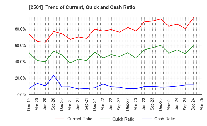 2501 SAPPORO HOLDINGS LIMITED: Trend of Current, Quick and Cash Ratio