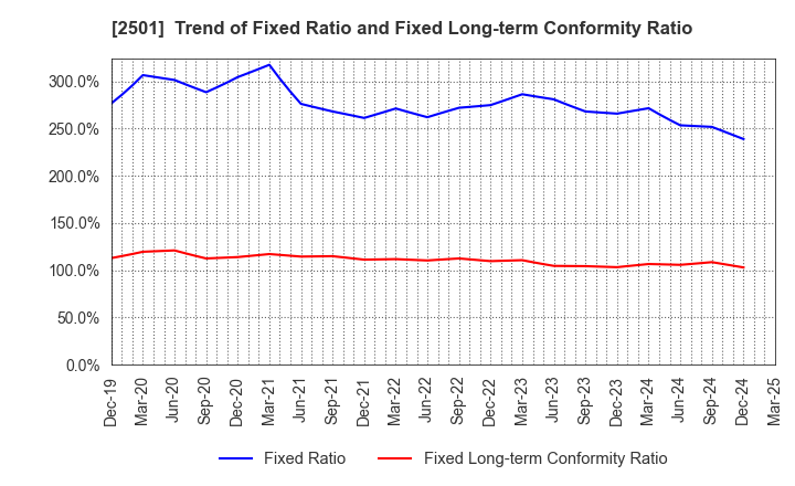 2501 SAPPORO HOLDINGS LIMITED: Trend of Fixed Ratio and Fixed Long-term Conformity Ratio