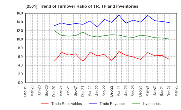 2501 SAPPORO HOLDINGS LIMITED: Trend of Turnover Ratio of TR, TP and Inventories
