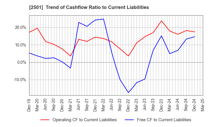 2501 SAPPORO HOLDINGS LIMITED: Trend of Cashflow Ratio to Current Liabilities