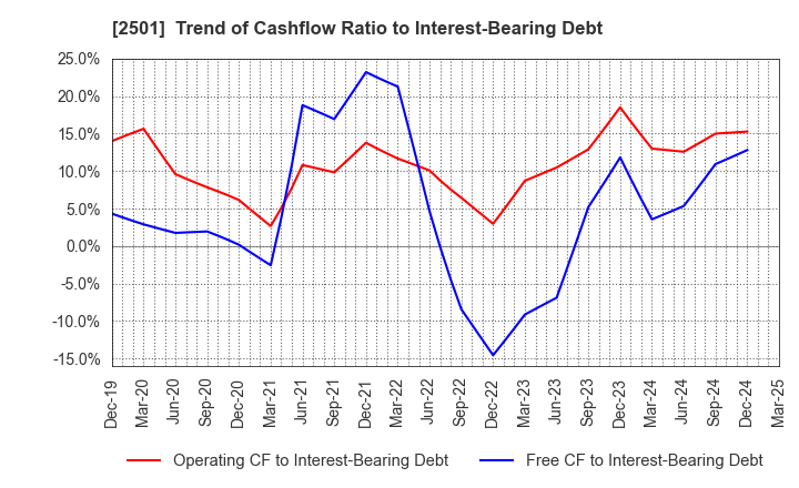 2501 SAPPORO HOLDINGS LIMITED: Trend of Cashflow Ratio to Interest-Bearing Debt