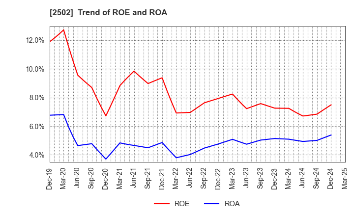 2502 Asahi Group Holdings, Ltd.: Trend of ROE and ROA