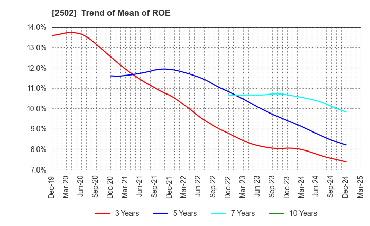 2502 Asahi Group Holdings, Ltd.: Trend of Mean of ROE