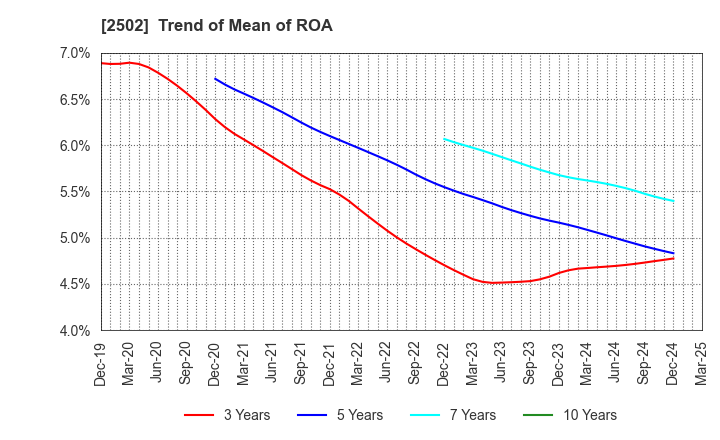 2502 Asahi Group Holdings, Ltd.: Trend of Mean of ROA